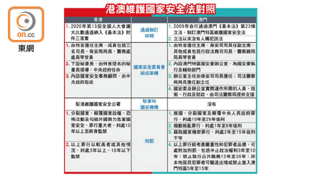 港澳維護國家安全法對照