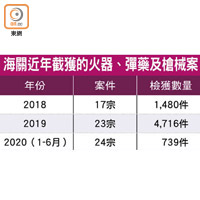 海關近年截獲的火器、彈藥及槍械案