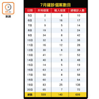 7月確診個案數目