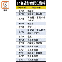 14名確診者死亡資料