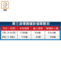 第三波爆發確診個案數目