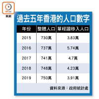 過去五年香港的人口數字