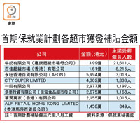 首期保就業計劃各超市獲發補貼金額