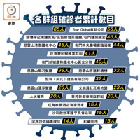 各群組確診者累計數目