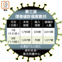 第三波爆發確診個案數目