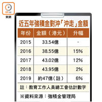 近五年強積金對沖「沖走」金額