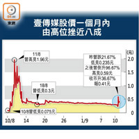 壹傳媒股價一個月內由高位挫近八成