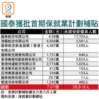 國泰獲批首期保就業計劃補貼