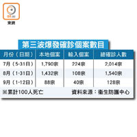 第三波爆發確診個案數目