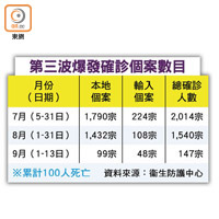 第三波爆發確診個案數目