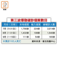 第三波爆發確診個案數目