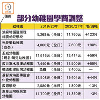 部分幼稚園學費調整