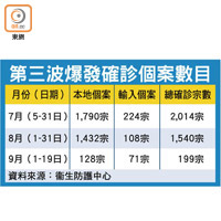 第三波爆發確診個案數目