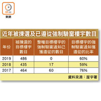 近年被揀選及已遵從強制驗窗樓宇數目