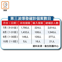 第三波爆發確診個案數目