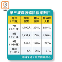 第三波爆發確診個案數目