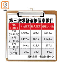 第三波爆發確診個案數目