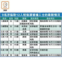 9名涉協助12人蛇偷渡被捕人士的最新情況