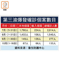 第三波爆發確診個案數目