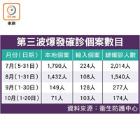 第三波爆發確診個案數目