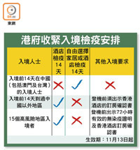 港府收緊入境檢疫安排