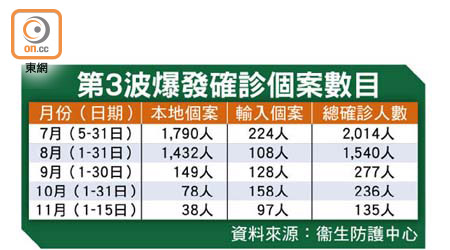 第3波爆發確診個案數目