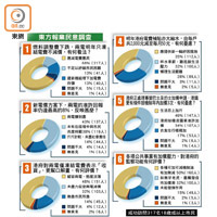 東方報業民意調查