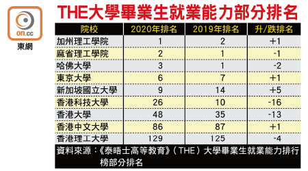 THE大學畢業生就業能力部分排名