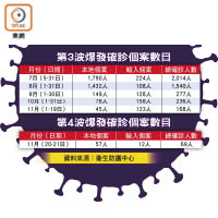 第3波爆發確診個案數目