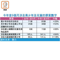 今年首9個月涉及青少年及兒童的罪案數字