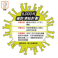 5,000元確診津貼計劃