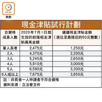 現金津貼試行計劃