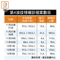 第4波疫情確診個案數目