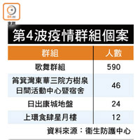 第4波疫情群組個案