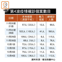 第4波疫情確診個案數目