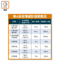 第4波疫情確診個案數目