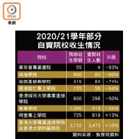 2020/21學年部分自資院校收生情況