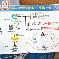 警方展示集團犯案手法。