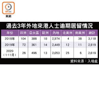 過去3年外地來港人士逾期居留情況