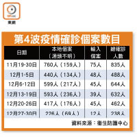 第4波疫情確診個案數目