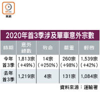 2020年首3季涉及單車意外宗數