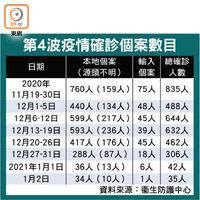 第4波疫情確診個案數目