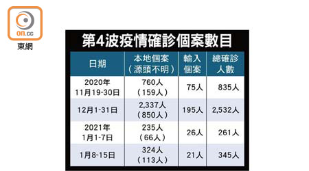 第4波疫情確診個案數目