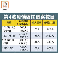 第4波疫情確診個案數目