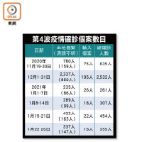 第4波疫情確診個案數目