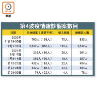 第4波疫情確診個案數目