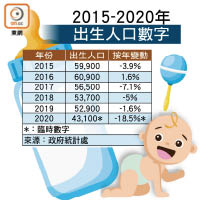 2015-2020年出生人口數字