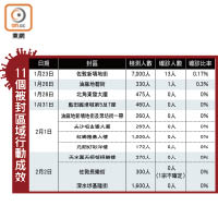 11個被封區域行動成效