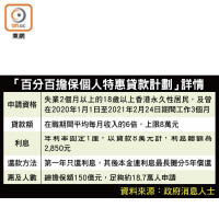 「百分百擔保個人特惠貸款計劃」詳情