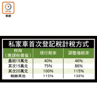 私家車首次登記稅計稅方式